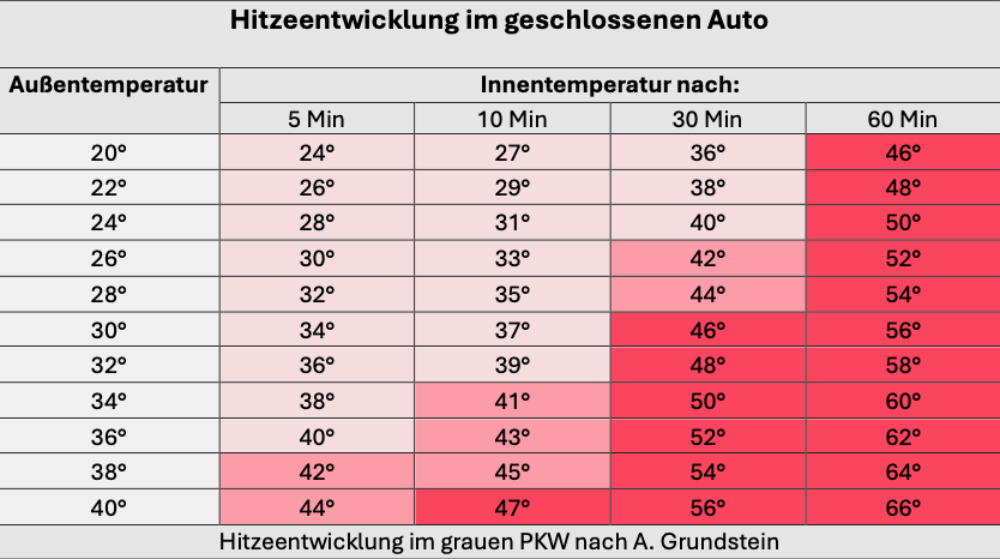 Eine Tabelle, die die Hitzentwicklung in einem Pkw zeigt.