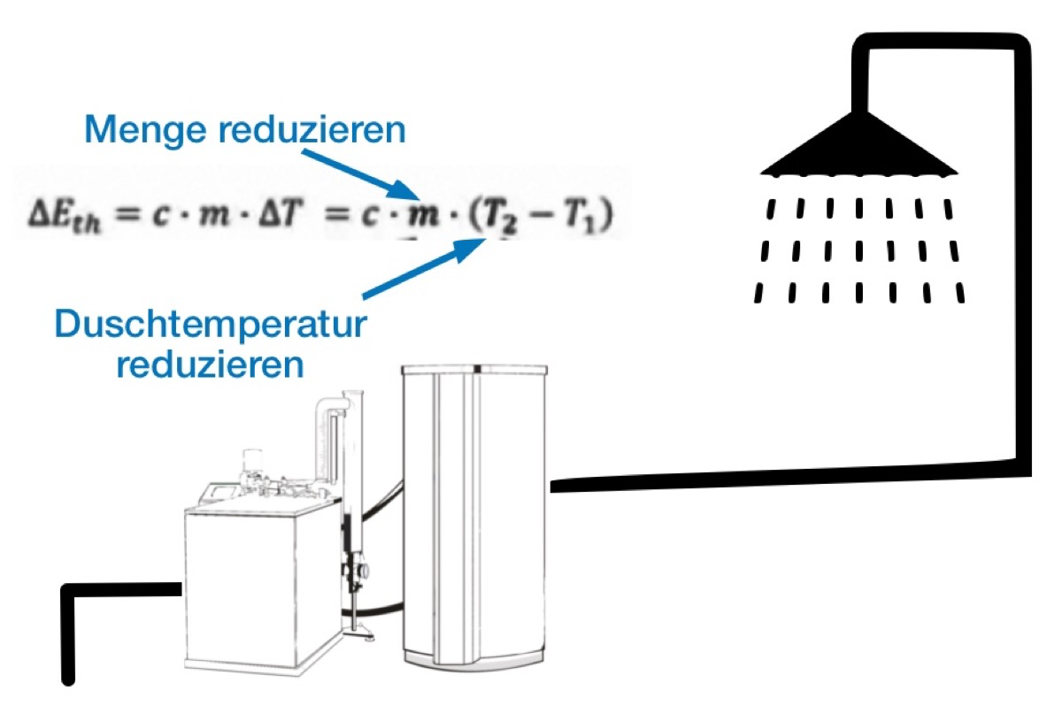 Formel, wie man beim Duschen Wasser und Energie sparen kann.